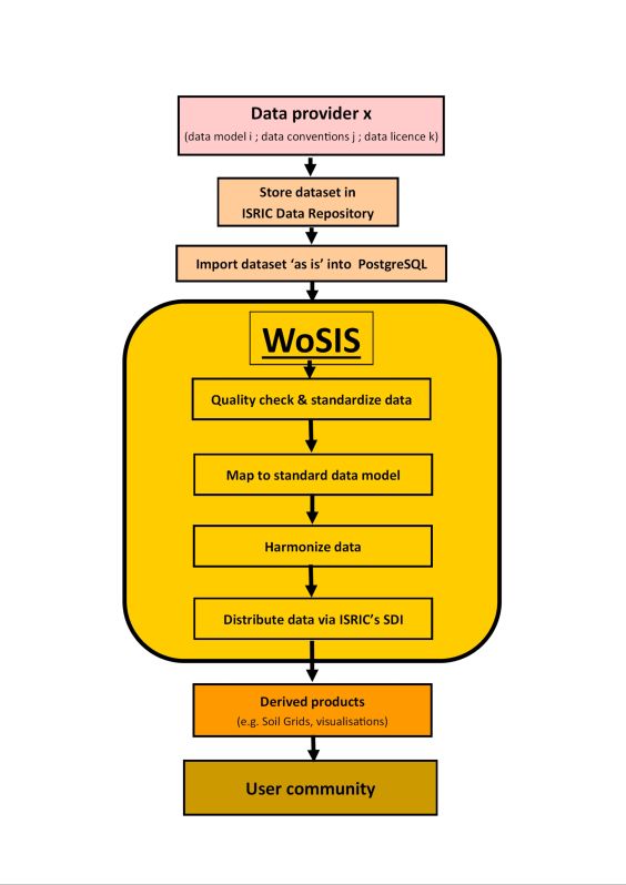 WoSIS workflow
