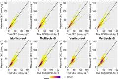 Scatter density plot of measured CEC values versus the ‘true’ CEC (with 1:1 line in black)